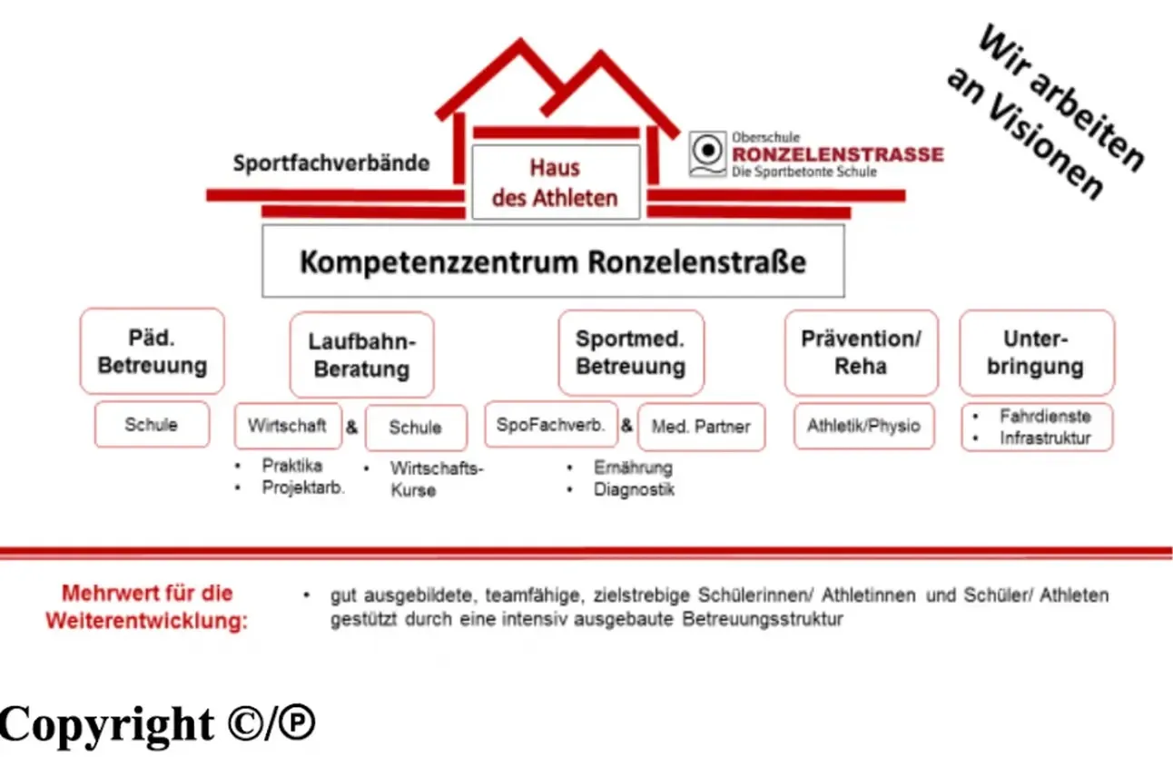 Basketball Akademie Bremen Süd - Partnerschule - sportbetonte Schule Ronzelenstraße in Bremen.
